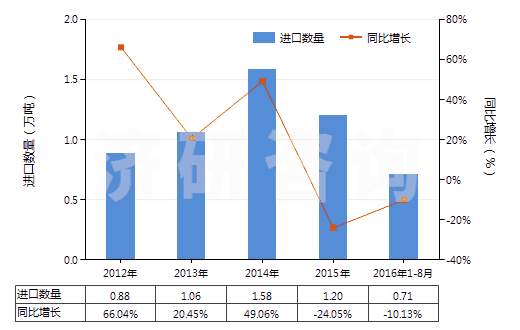 2012-2016年8月中國其他有機表面活性產(chǎn)品及制品(包括用肥皂或洗滌劑浸、涂或包覆的紙、絮胎及無紡織物)(HS34011990)進口量及增速統(tǒng)計